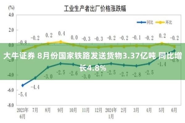 大牛证券 8月份国家铁路发送货物3.37亿吨 同比增长4.8%